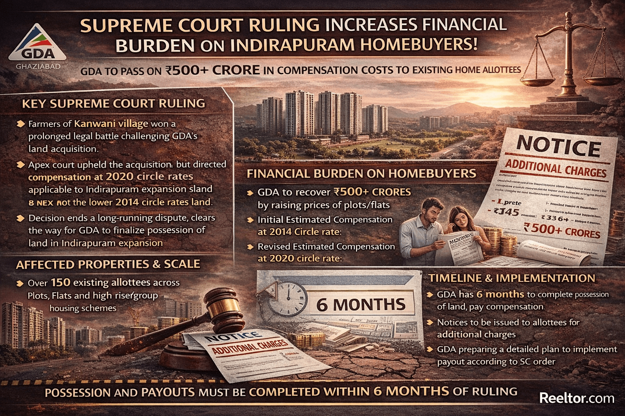 Own A Plot Or Flat In Indirapuram? Get Ready For E...